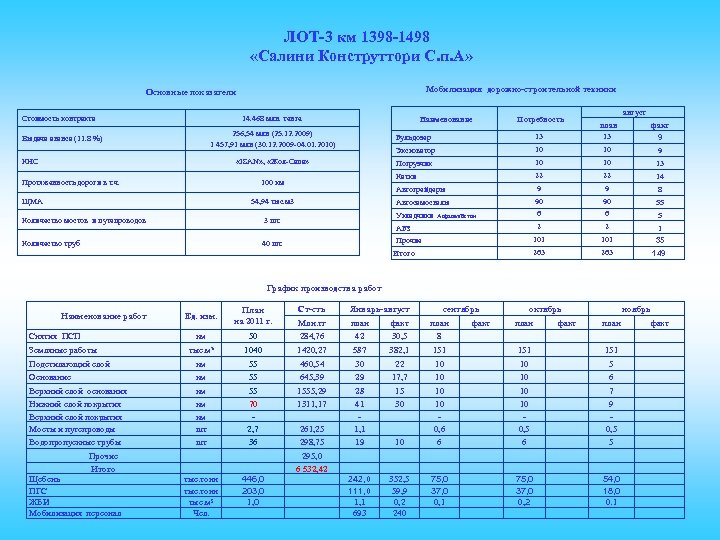 ЛОТ-3 км 1398 -1498 «Салини Конструттори С. п. А» Мобилизация дорожно-строительной техники Основные показатели