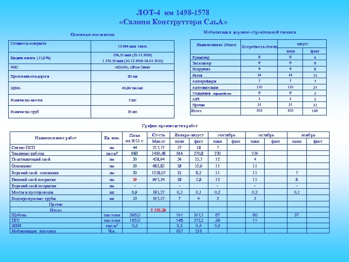 ЛОТ-4 км 1498 -1578 «Салини Конструттори С. п. А» Мобилизация дорожно-строительной техники Основные показатели