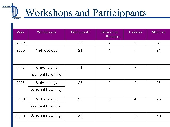Workshops and Particippants Year Workshops Particpants Resource Persons Trainers Mentors 2002 X X 2006