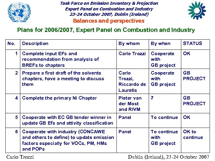 Task Force on Emission Inventory & Projection Expert Panel on Combustion and Industry 23