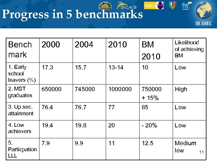 Progress in 5 benchmarks Bench mark 2000 2004 2010 BM 2010 Likelihood of achieving