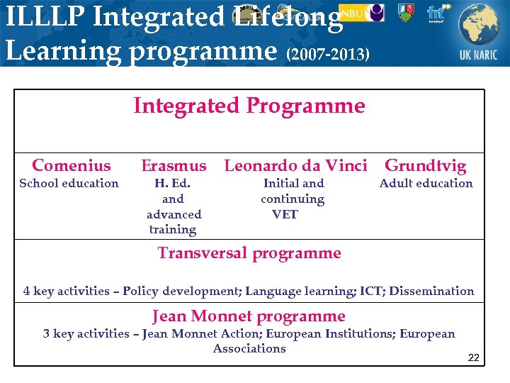 ILLLP Integrated Lifelong Learning programme (2007 -2013) Integrated Programme Comenius Erasmus Leonardo da Vinci