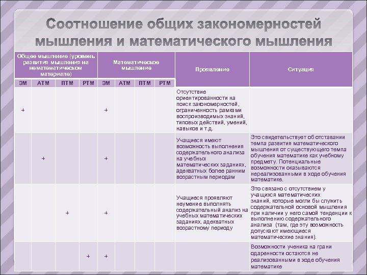 Общее мышление (уровень развития мышления на нематическом материале) ЭМ АТМ ПТМ РТМ Математическое мышление