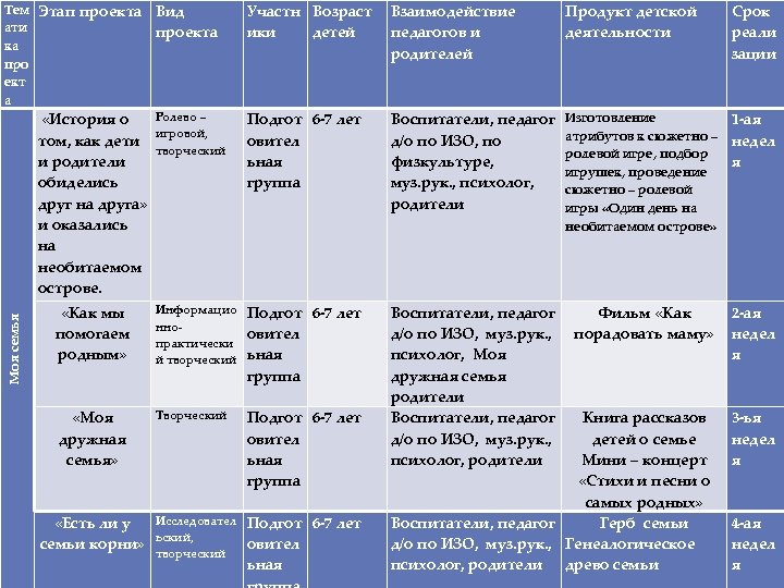 Тем Этап проекта Вид ати проекта ка про ект а Моя семья «История о