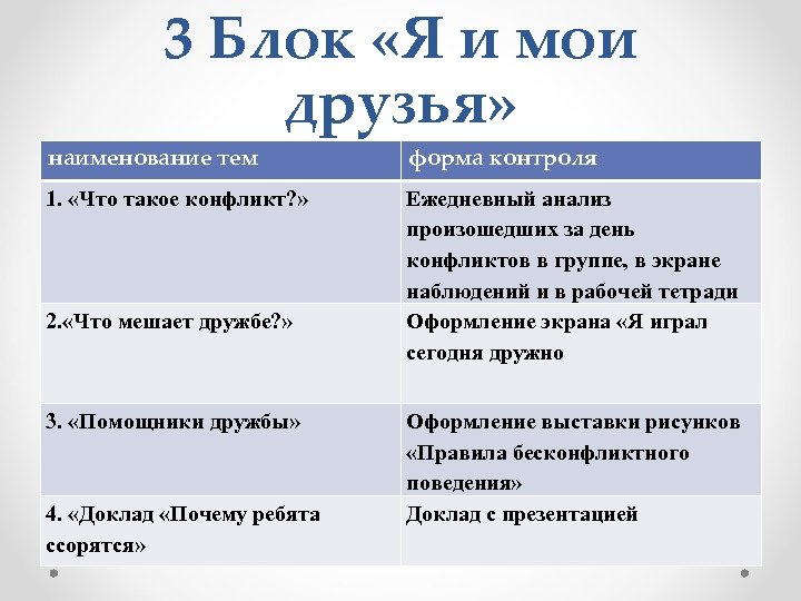 3 Блок «Я и мои друзья» наименование тем форма контроля 1. «Что такое конфликт?