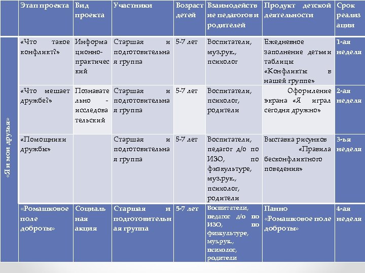Этап проекта Вид проекта Участники Возраст Взаимодейств Продукт детской Срок детей ие педагогов и