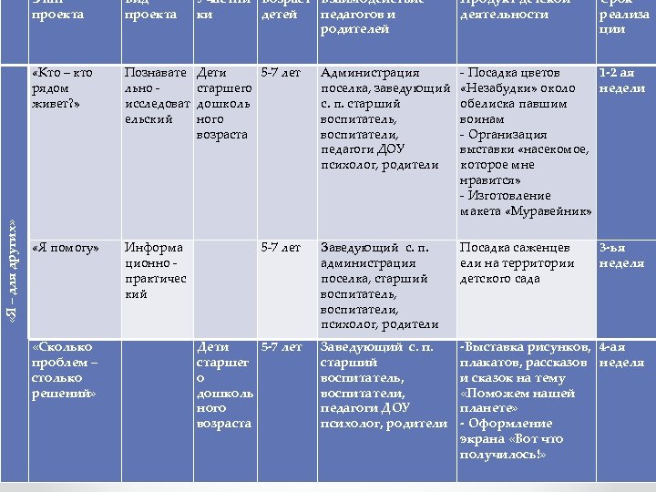 Вид проекта Участни Возраст Взаимодействие ки детей педагогов и родителей «Кто – кто рядом