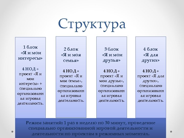 Структура 1 блок «Я и мои интересы» 4 НОД + проект «Я и мои