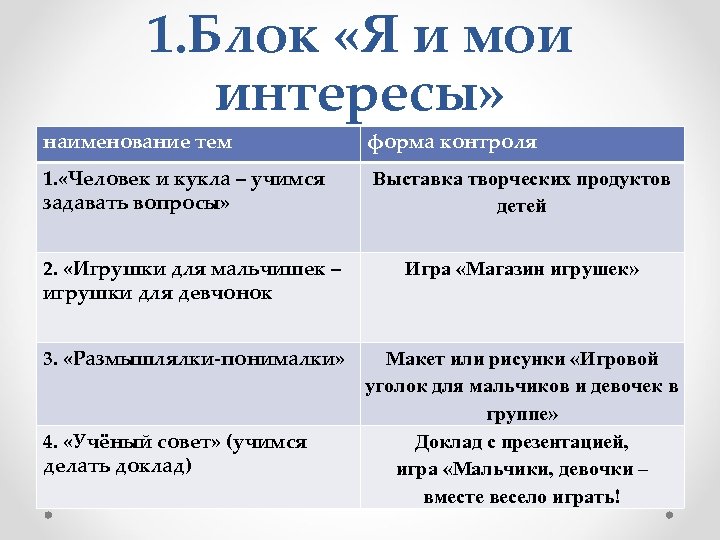 1. Блок «Я и мои интересы» наименование тем форма контроля 1. «Человек и кукла