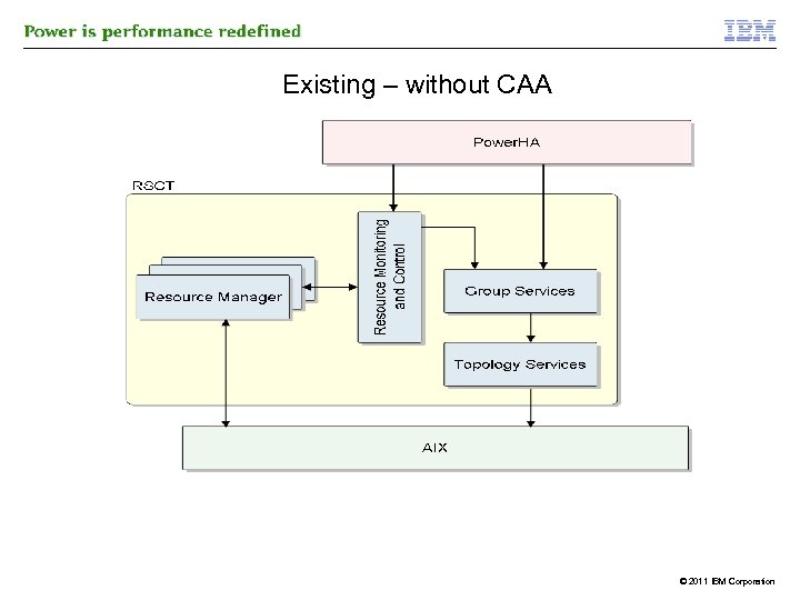 Existing – without CAA © 2011 IBM Corporation 