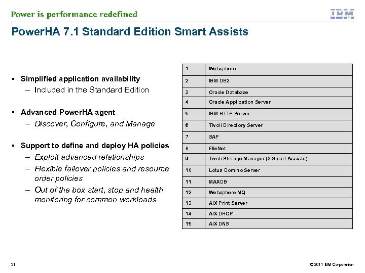 Power. HA 7. 1 Standard Edition Smart Assists 1 Oracle Database Oracle Application Server