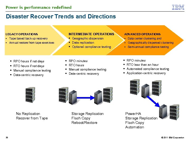 Disaster Recover Trends and Directions INTERMEDIATE OPERATIONS Geographic dispersion Data replication Optional compliance testing