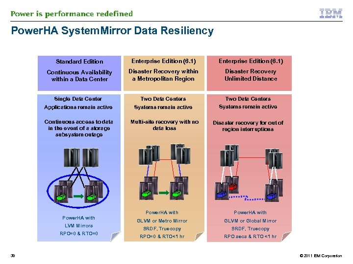 Power. HA System. Mirror Data Resiliency Standard Edition Enterprise Edition (6. 1) Continuous Availability