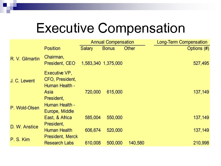 Executive Compensation 