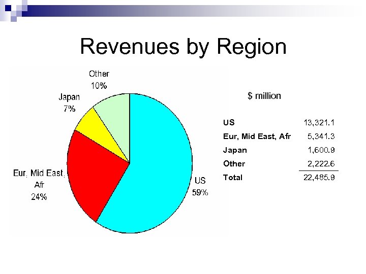 Revenues by Region $ million US 13, 321. 1 Eur, Mid East, Afr 5,