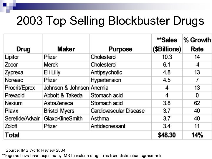 2003 Top Selling Blockbuster Drugs Source: IMS World Review 2004 **Figures have been adjusted
