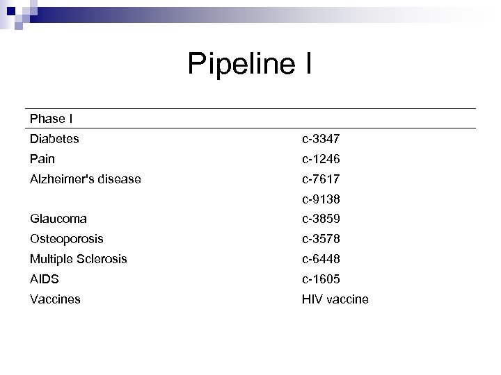 Pipeline I Phase I Diabetes c-3347 Pain c-1246 Alzheimer's disease c-7617 c-9138 Glaucoma c-3859