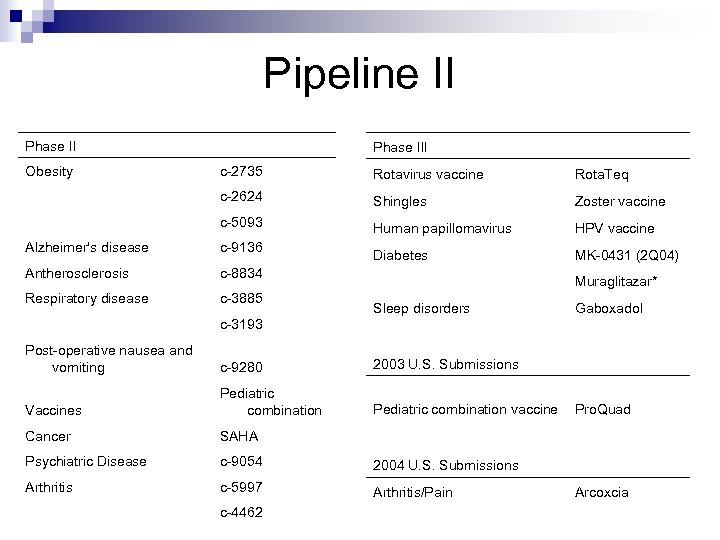 Pipeline II Phase II c-2735 Rotavirus vaccine Rota. Teq c-2624 Shingles Zoster vaccine c-5093