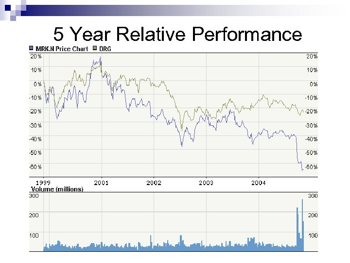 5 Year Relative Performance 