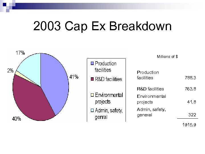 2003 Cap Ex Breakdown Millions of $ Production facilities 788. 3 R&D facilities 763.