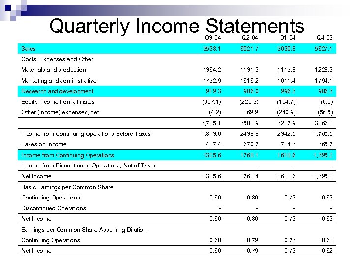 Quarterly Income Statements Q 3 -04 Q 2 -04 Q 1 -04 Q 4