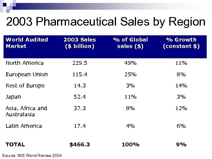 2003 Pharmaceutical Sales by Region World Audited Market 2003 Sales ($ billion) % of