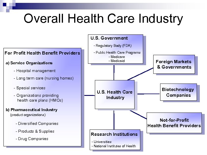 Overall Health Care Industry U. S. Government - Regulatory Body (FDA) For Profit Health