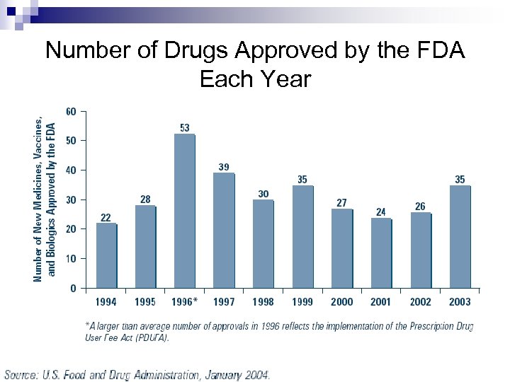 Number of Drugs Approved by the FDA Each Year 