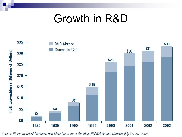 Growth in R&D 