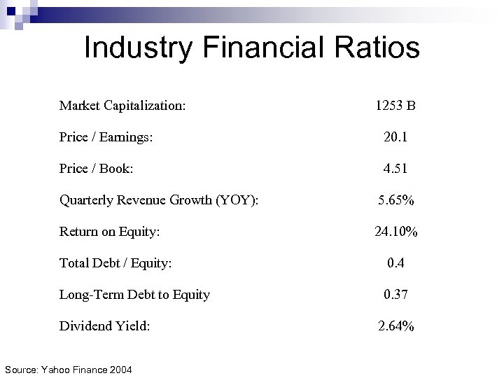 Industry Financial Ratios Market Capitalization: 1253 B Price / Earnings: 20. 1 Price /