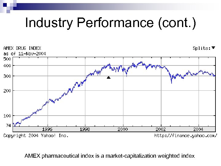 Industry Performance (cont. ) AMEX pharmaceutical index is a market-capitalization weighted index 