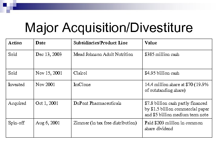 Major Acquisition/Divestiture Action Date Subsidiaries/Product Line Value Sold Dec 13, 2003 Mead Johnson Adult