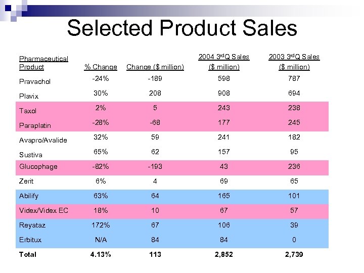 Selected Product Sales % Change ($ million) 2004 3 rd. Q Sales ($ million)