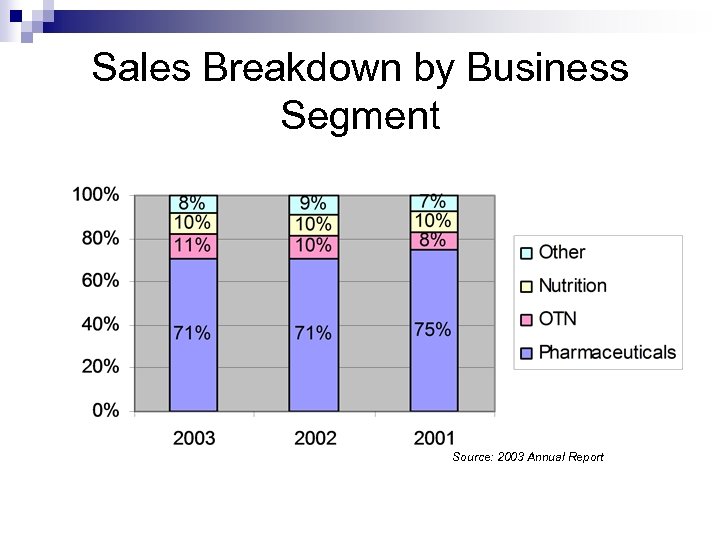 Sales Breakdown by Business Segment Source: 2003 Annual Report 