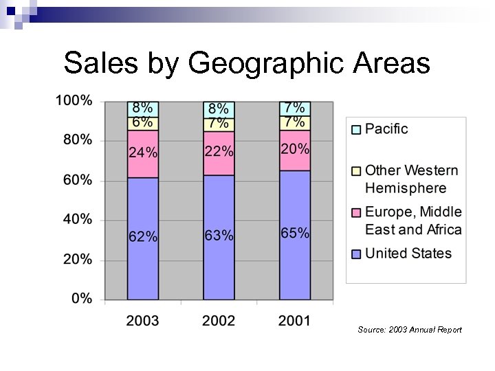 Sales by Geographic Areas Source: 2003 Annual Report 