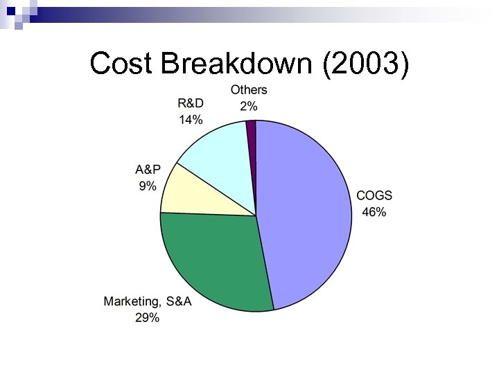Cost Breakdown (2003) 