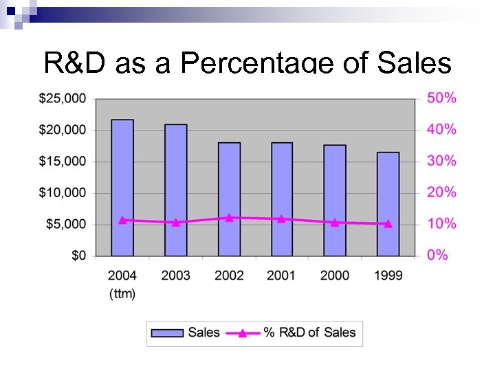 R&D as a Percentage of Sales $ million 