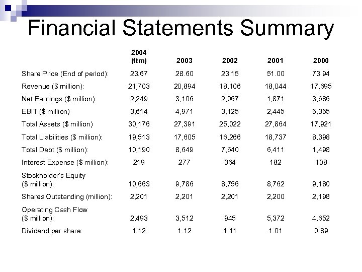 Financial Statements Summary 2004 (ttm) 2003 2002 2001 2000 Share Price (End of period):