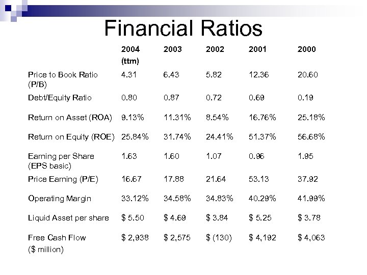 Financial Ratios 2004 (ttm) 2003 2002 2001 2000 Price to Book Ratio (P/B) 4.