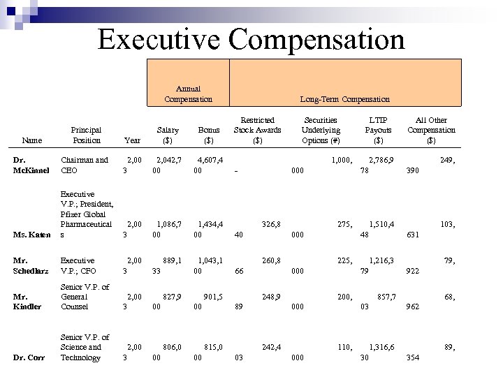 Executive Compensation Annual Compensation Name Principal Position Dr. Mc. Kinnel Chairman and CEO Long-Term