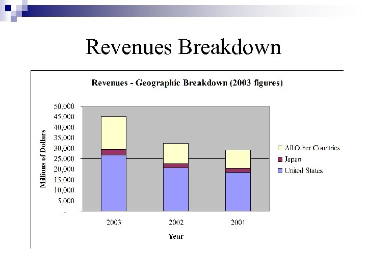 Revenues Breakdown 