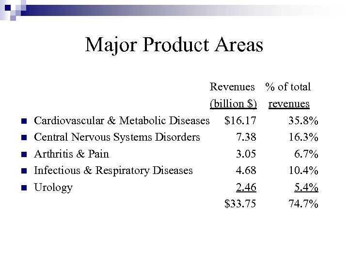 Major Product Areas n n n Revenues % of total (billion $) revenues Cardiovascular