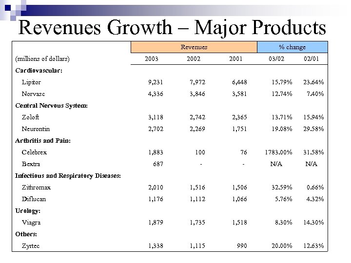 Revenues Growth – Major Products (millions of dollars) Revenues 2003 2002 % change 2001