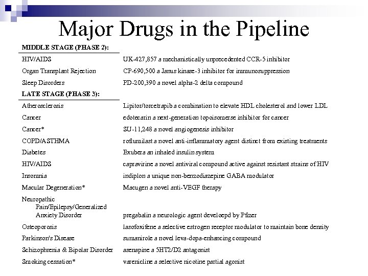 Major Drugs in the Pipeline MIDDLE STAGE (PHASE 2): HIV/AIDS UK-427, 857 a mechanistically