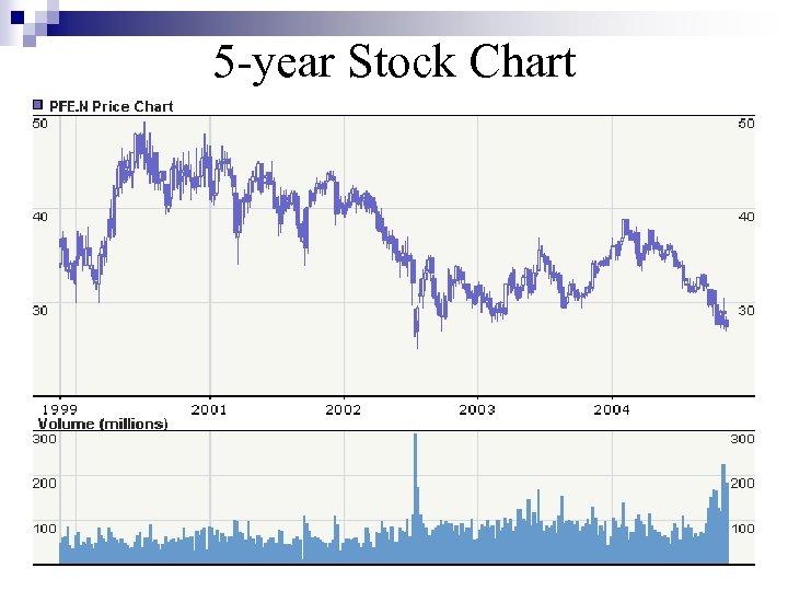 5 -year Stock Chart 5 year price chart 