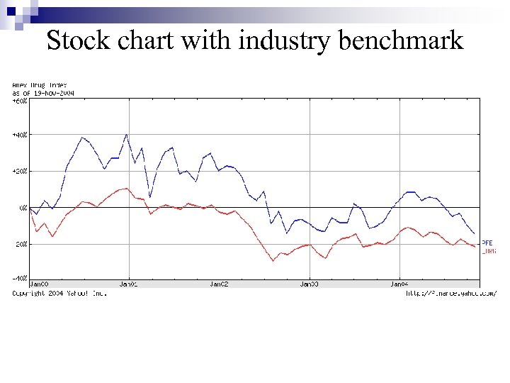 Stock chart with industry benchmark 