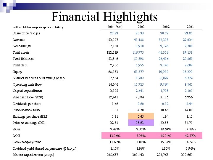 Financial Highlights (millions of dollars, except share price and dividend) 2004 (ttm) 2003 2002