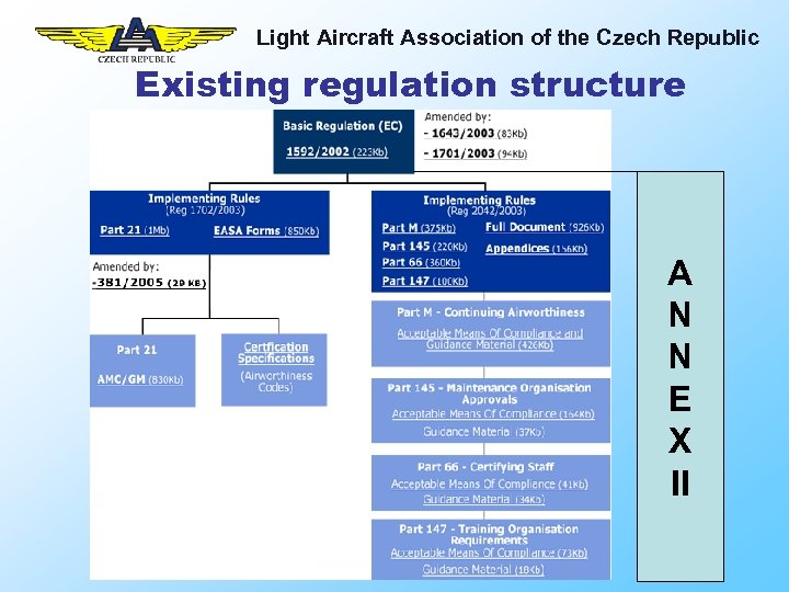 Light Aircraft Association of the Czech Republic Existing regulation structure A N N E