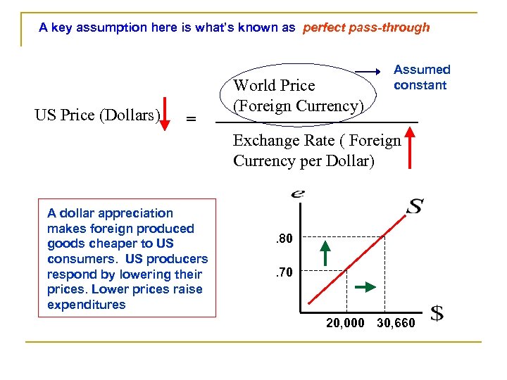 A key assumption here is what’s known as perfect pass-through US Price (Dollars) =