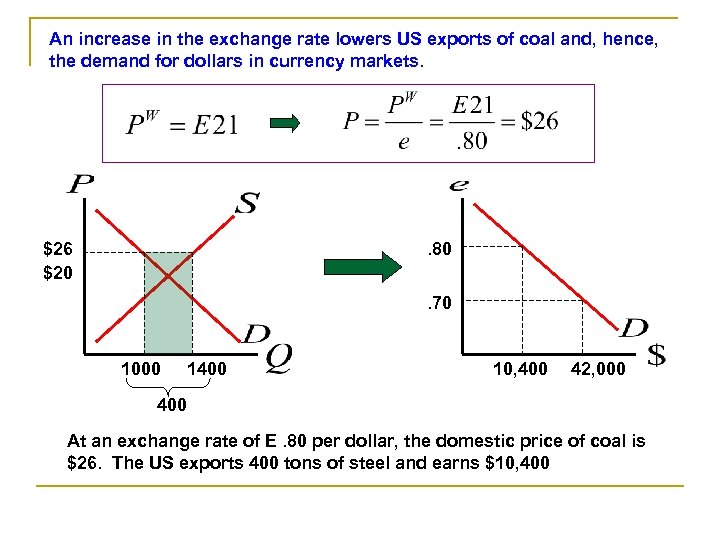 An increase in the exchange rate lowers US exports of coal and, hence, the